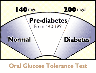 An Oral Glucose Tolerance Test (OGTT) may be done by your doctor to
